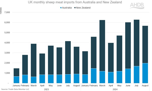 graph showing uk imports of sheep meat from aus and nz